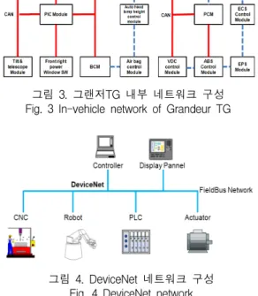 그림  5.  NMEA2000  네트워크  구성 Fig.  5  NMEA2000  network