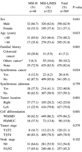 Table  2.  Logistic  regression  analysis  of  clinicopathologic  variables  regarding  MSI-H