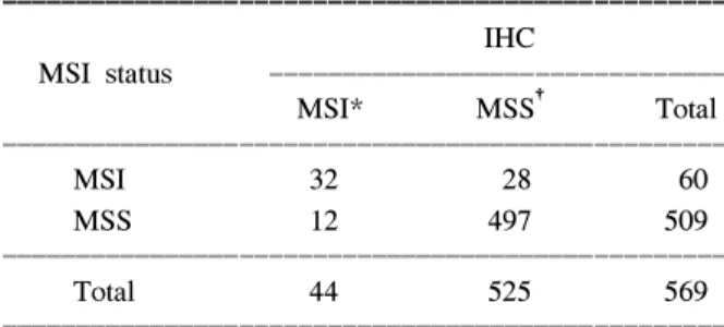 Table  6.  Efficacy  of  second  round  IHC  of  hMLH1/hMSH2  as  representative  index  for  MSI  status 