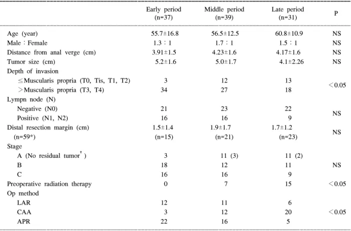 Table  1.  Clinical  features  according  to  the  period