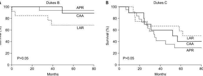 Table  3.  Features  according  to  the  distal  resection  margin  in  LAR  and  CAA