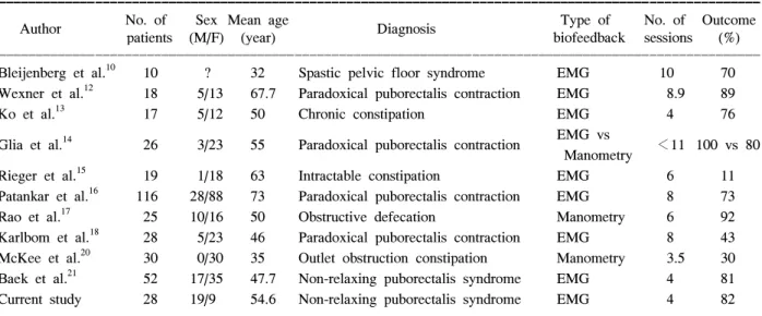 Table  5.  Review  of  previous  biofeedback  studies  and  results  of  current  study