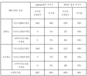 표  2.  동공  추적  비교