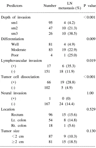 Table  2.  Multivariate  analysis  of  significant  predictors  for  lymph  node  metastasis