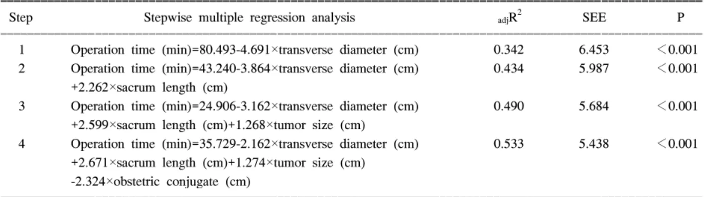 Fig.  4.  Relationship  between  measured  operation  time  and  predicted  operation  time.
