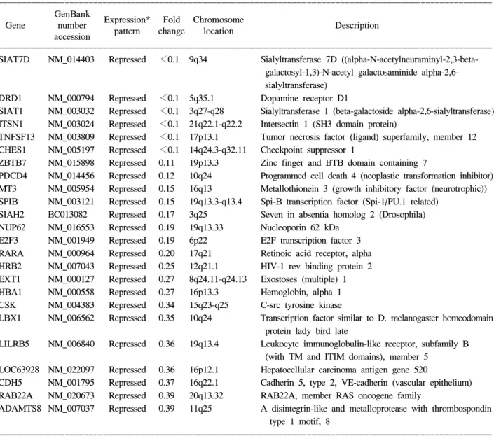 Table  1.  Expression  profiles  of  serrated  polyps