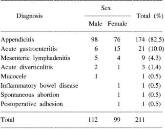 Table  4.  Pathologic  findings  at  the  surgery  for  operations  with  suspected  appendicitis