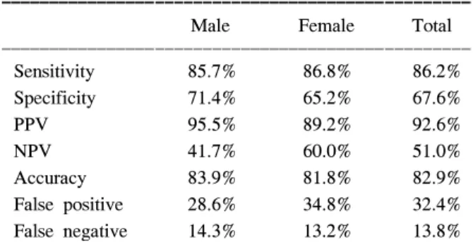 Table  8.  Statistical  value  according  to  Alvarado  score  in  both  sex