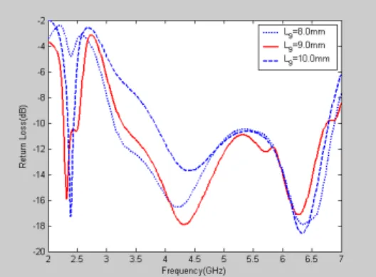 Fig.  3  Simulated  return  loss  of  the  proposed  antenna  with  different  gaps  between  the  upper 