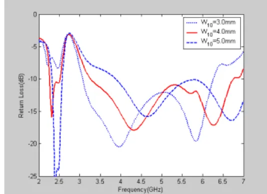 Fig.  6  Simulated  return  loss  of  the  proposed  antenna  with  different  values  of  the  slit  width,  W 10 .