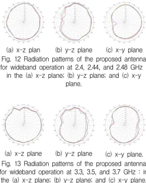 Fig.  13  Radiation  patterns  of  the  proposed  antenna  for  wideband  operation  at  3.3,  3.5,  and  3.7  GHz  :  in 
