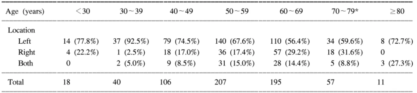Table  4.  Location  of  polyps  according  to  age