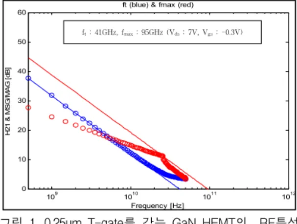 그림  1.  0.25um  T-gate를  갖는  GaN  HEMT의    RF특성 Fig.  1  RF  characterization  of  0.25um  T-gate  GaN 
