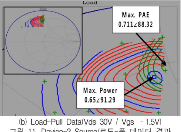 Fig.  11  Device-2  Source/Load-Pull  data  result