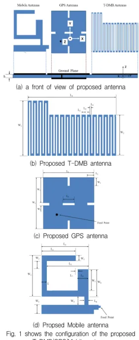 Fig.  1  shows  the  configuration  of  the  proposed  T-DMB/GPS/Mobile  antenna.  The  cross  section  and  front  view  of  the  proposed  integrated  T-DMB/