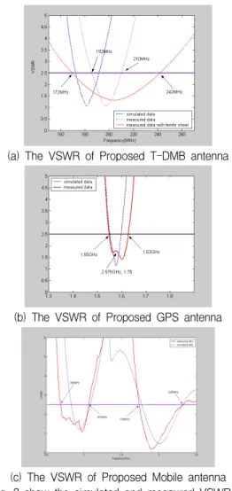 Fig.  4  The  measured  isolation  between  GPS  and  mobile  ports