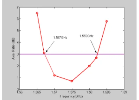 Fig.  5  The  obtained  CP  bandwidth  of  the  proposed  GPS  antenna