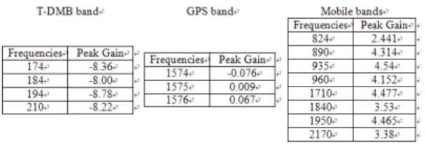 Table  1.  Measured  gains  of  proposed  mobile  antenna