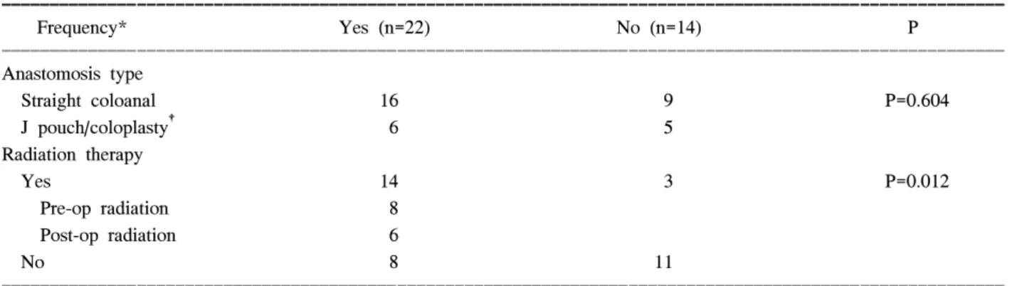 Table  5.  Change  of  daily  mean  bowel  movement  with  time 