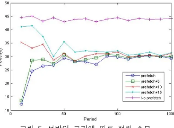 그림  5.  선반입  크기에  따른  전력  소모 Fig.  5  Power  Consumptrion  based  on  Prefetching 