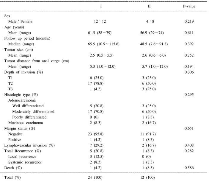 Table  2.  Clinical  characteristics  of  patient  group  I,  II:  group  I-TEM  only