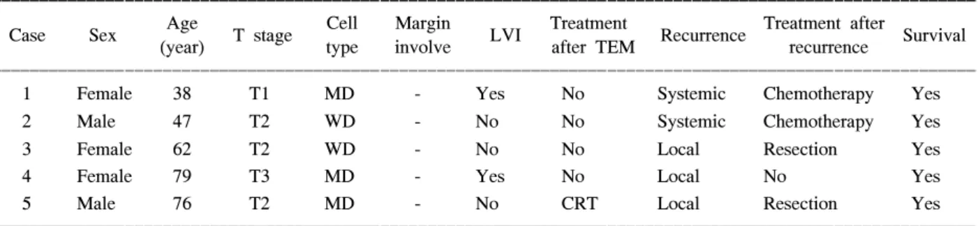 Table  4.  Recurrences  according  to  pathologic  factors  in  the  high  risk  patients  who  did  not  have  further  radical  operation  after  TEM  (n=24)