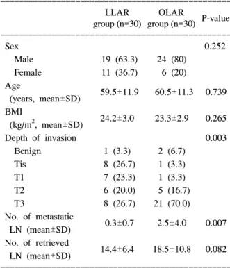 Table  1.  Comparison  of  demographic  and  clinicopathologic  characteristics  in  two  groups