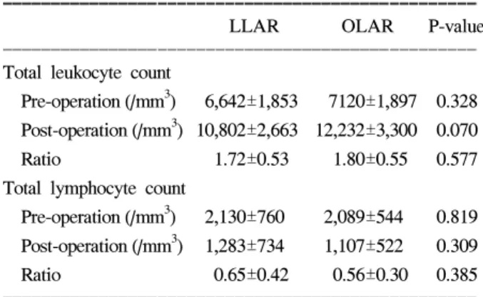Table  3.  Perioperative  variations  of  leukocyte  and  lympho- lympho-cyte  count  in  two  groups