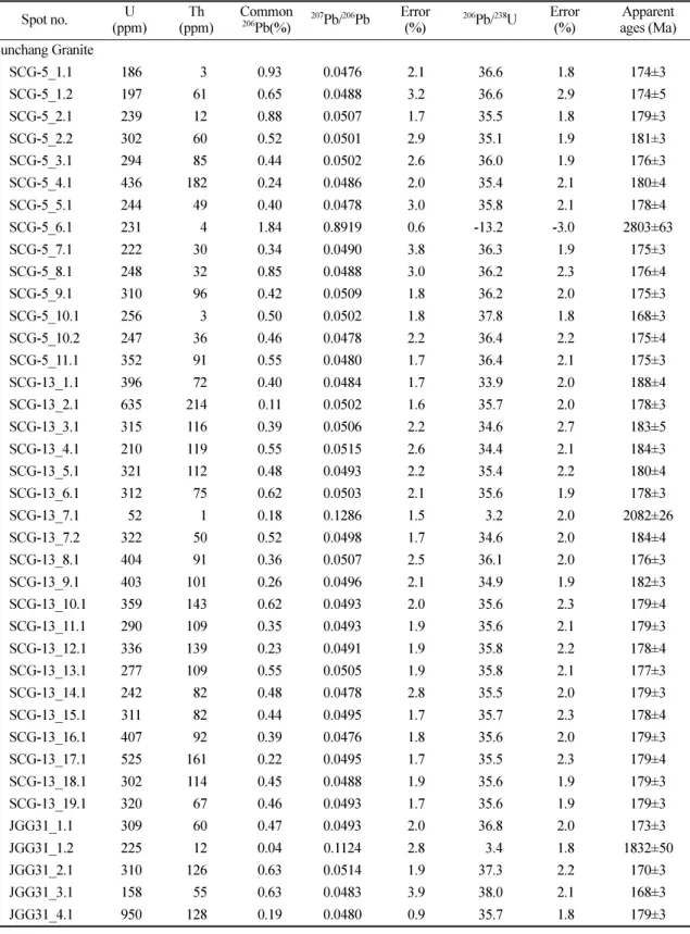 Table 1. U-Pb zircon isotopic data for the analyzed samples from the Namwon and Sunchang granties Spot no