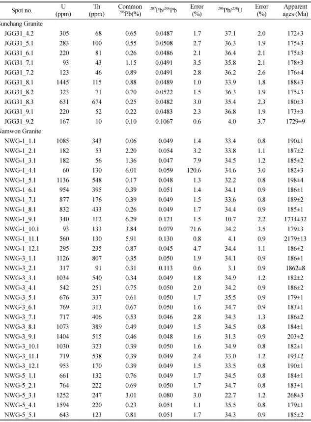 Table 1. Continued Spot no. U (ppm) Th (ppm) Common206Pb(%) 207 Pb/ 206 Pb Error(%) 206 Pb/ 238 U Error(%) Apparent ages (Ma) Sunchang Granite JGG31_4.2 305 68 0.65 0.0487 1.7 37.1 2.0 172±3 JGG31_5.1 283 100 0.55 0.0508 2.7 36.3 1.9 175±3 JGG31_6.1 220 81