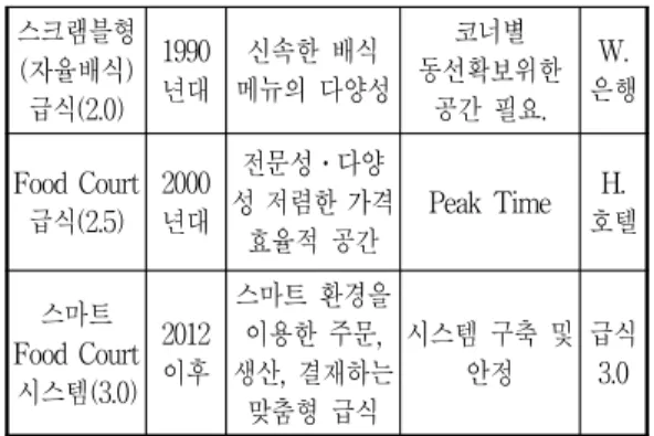그림  2.  식당이용  과정안내  LCD Fig.  2.  Restaurant  Guide  to  Use  LCD