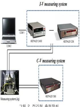 Fig.  2  Measuring  system  for  electrical  characteristics