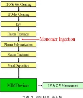 그림  3.  박막제조  순서도 Fig.  3  Flow-chart  of  thin  film  fabrication