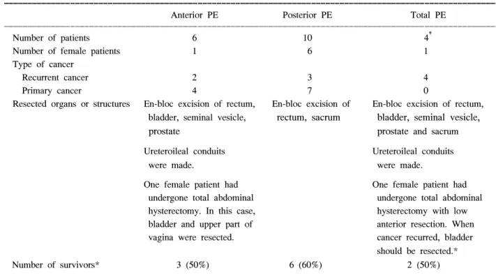 Table  1.  Types  of  pelvic  exenteration