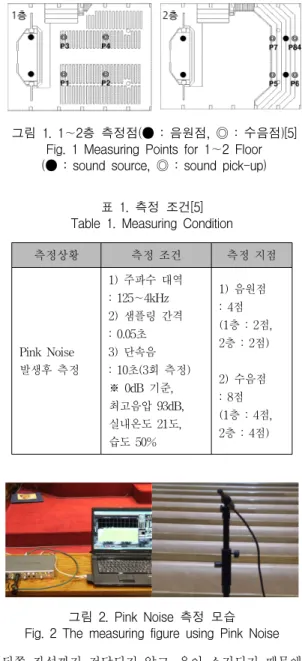 Fig.  1  Measuring  Points  for  1∼2  Floor (● :  sound  source,  ◎ :  sound  pick-up)