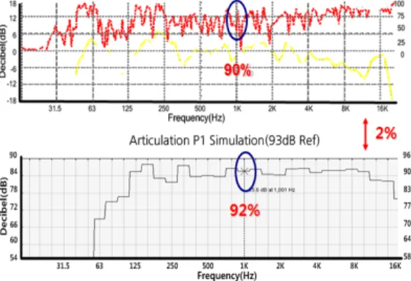 그림  5.  실측과  컴퓨터시뮬레이션  값의  비교 Fig.  5  Measuring  Value  vs  Computer  Simulation