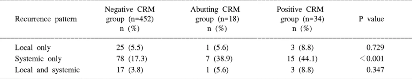 Table  2.  Recurrence  pattern  according  to  circumferential  resection  margin  status
