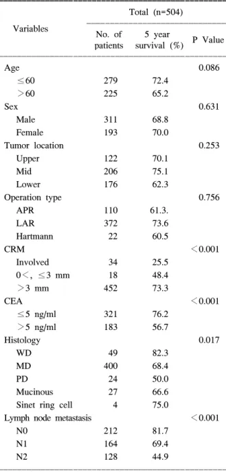 Fig.  3.  Disease  free  5-years  survival  among  groups.