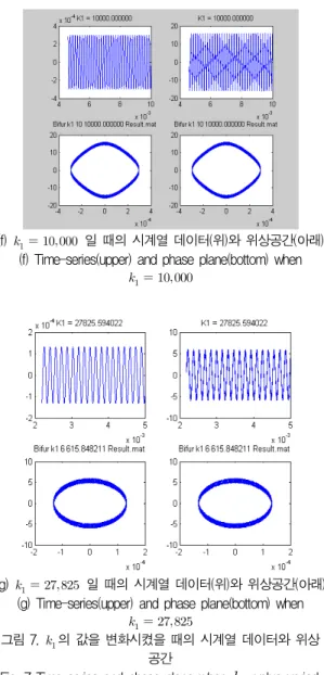 그림  7.    의  값을  변화시켰을  때의  시계열  데이터와  위상  공간