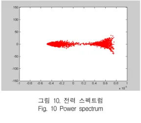 그림  10.  전력  스펙트럼 Fig.  10  Power  spectrum