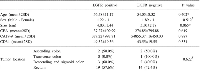 Table  1.  EGFR  expression  and  clinical  parameters  patients  characteristics  I  (n=46)