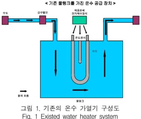 그림  1에서  보는  바와  같이  기존의  국내  개발되는  세척용  물통이  500-1200cc  정도나  되어  부피가  너무  클  뿐만  아니라  물탱크  안에  있는  물을  항시  적정  온도로  가열해  주어야  하므로  전력소모가  너무  많은  단점을  가지고  있다