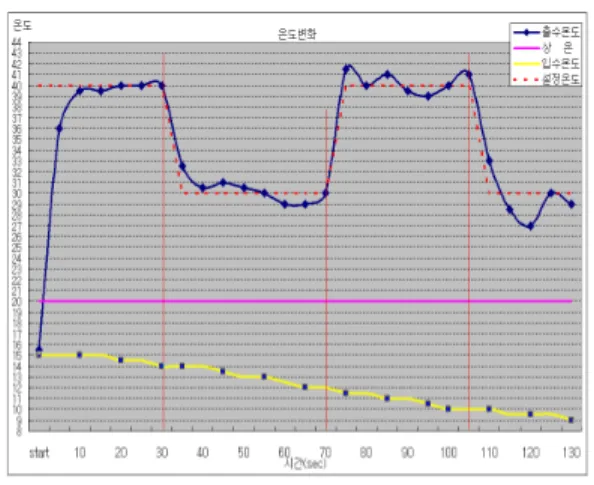 그림  8.  Step  파형  증감  출력제어  결과 Fig.  8  The  control  result  of  Increment  signal  input 