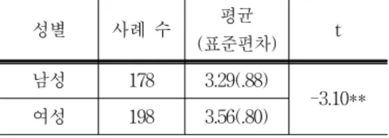 표  1.  성별에  따른  심리적  불안의  차이  Table  1.  gender  of  psychological  anxiety  differences