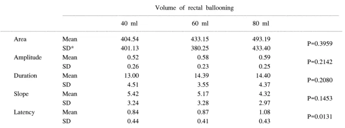 Table  1.  Summary  of  measurements  for  each  parameter  of  the  rectoanal  inhibitory  reflex  according  to  the  volume  of  rectal  ballooning.