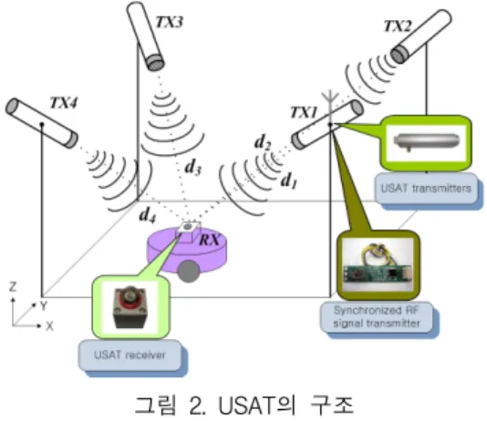 그림  2.  USAT의  구조 Fig.  2  Configuration  of  USAT