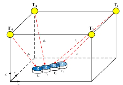 그림  4.  이동에  따른  수신기  위치의  변화 Fig.  4  Variation  of  transmitter  position  due  to  moving