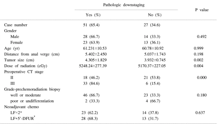 Table  3.  Effect  of  chemoradiation  on  the  stage  of  rectal  cancer  (AJCC)