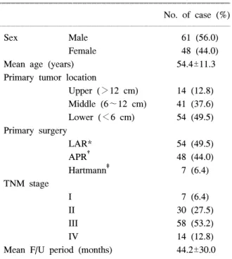 Fig.  1.  The  type  of  intrapelvic  local  recurrence.