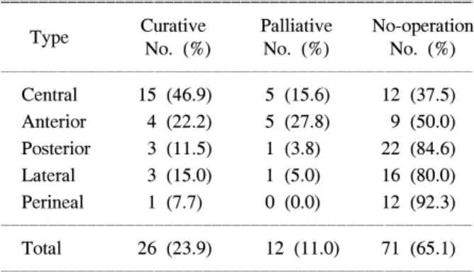 Table  3.  Resectability  according  to  the  recurrence  type  (n=109)